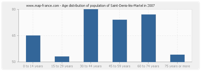 Age distribution of population of Saint-Denis-lès-Martel in 2007
