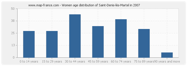 Women age distribution of Saint-Denis-lès-Martel in 2007