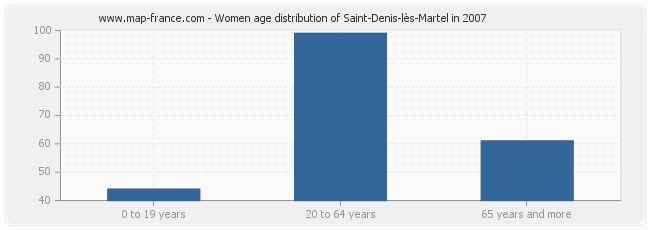Women age distribution of Saint-Denis-lès-Martel in 2007