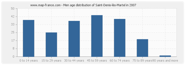 Men age distribution of Saint-Denis-lès-Martel in 2007