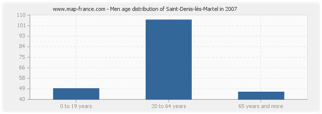 Men age distribution of Saint-Denis-lès-Martel in 2007