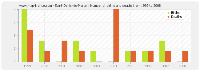 Saint-Denis-lès-Martel : Number of births and deaths from 1999 to 2008