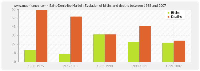 Saint-Denis-lès-Martel : Evolution of births and deaths between 1968 and 2007