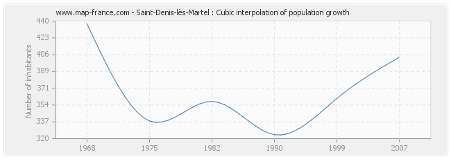 Saint-Denis-lès-Martel : Cubic interpolation of population growth