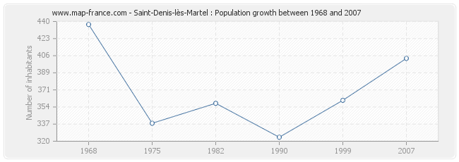 Population Saint-Denis-lès-Martel