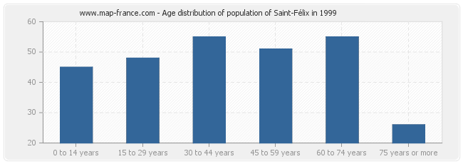 Age distribution of population of Saint-Félix in 1999