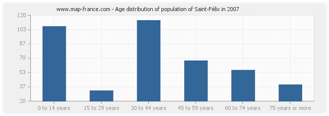 Age distribution of population of Saint-Félix in 2007