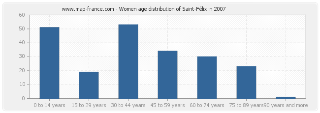 Women age distribution of Saint-Félix in 2007