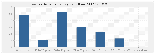 Men age distribution of Saint-Félix in 2007