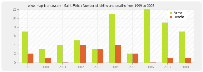 Saint-Félix : Number of births and deaths from 1999 to 2008