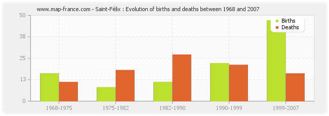 Saint-Félix : Evolution of births and deaths between 1968 and 2007