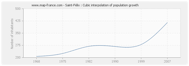 Saint-Félix : Cubic interpolation of population growth