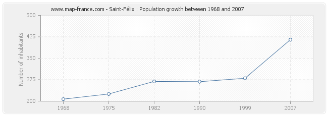 Population Saint-Félix