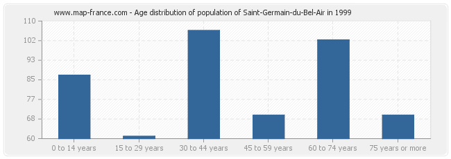 Age distribution of population of Saint-Germain-du-Bel-Air in 1999