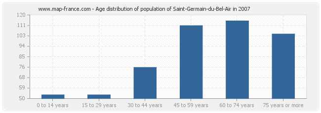 Age distribution of population of Saint-Germain-du-Bel-Air in 2007