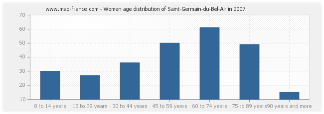 Women age distribution of Saint-Germain-du-Bel-Air in 2007