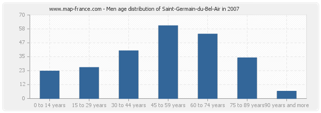 Men age distribution of Saint-Germain-du-Bel-Air in 2007