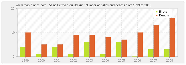 Saint-Germain-du-Bel-Air : Number of births and deaths from 1999 to 2008