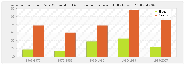 Saint-Germain-du-Bel-Air : Evolution of births and deaths between 1968 and 2007