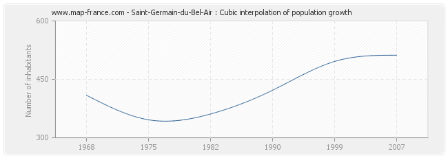 Saint-Germain-du-Bel-Air : Cubic interpolation of population growth