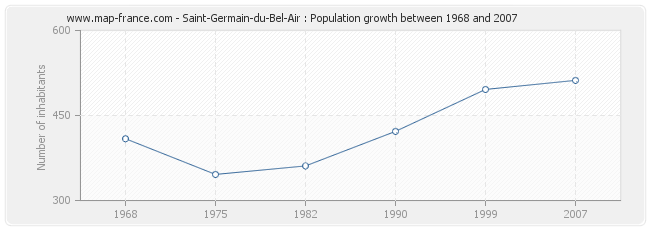 Population Saint-Germain-du-Bel-Air