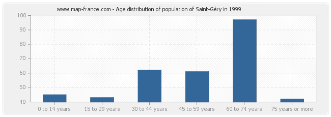 Age distribution of population of Saint-Géry in 1999