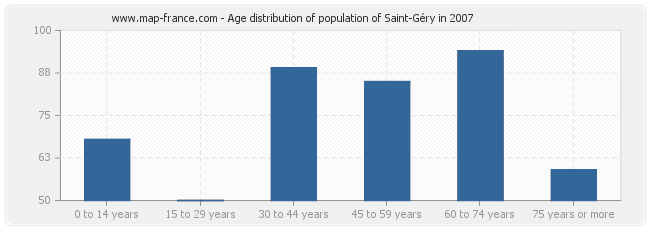 Age distribution of population of Saint-Géry in 2007