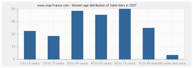 Women age distribution of Saint-Géry in 2007