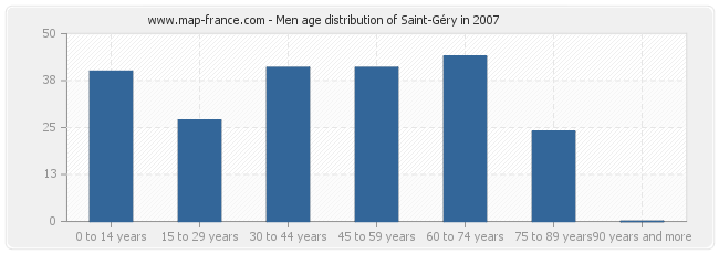 Men age distribution of Saint-Géry in 2007