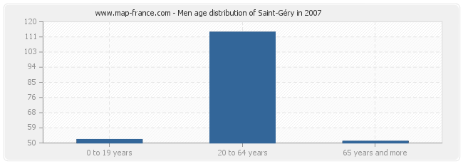 Men age distribution of Saint-Géry in 2007