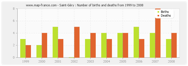 Saint-Géry : Number of births and deaths from 1999 to 2008