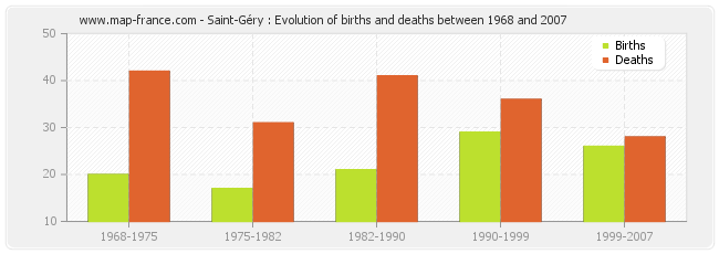 Saint-Géry : Evolution of births and deaths between 1968 and 2007