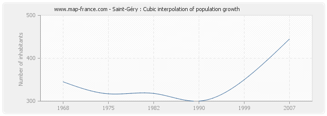 Saint-Géry : Cubic interpolation of population growth