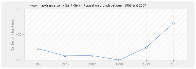 Population Saint-Géry