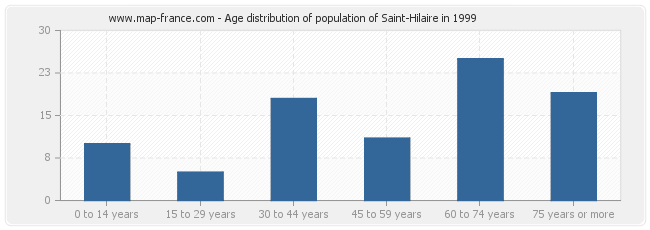 Age distribution of population of Saint-Hilaire in 1999