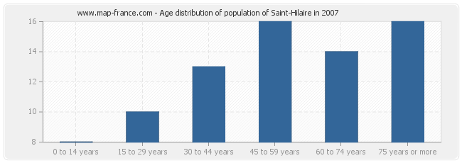Age distribution of population of Saint-Hilaire in 2007