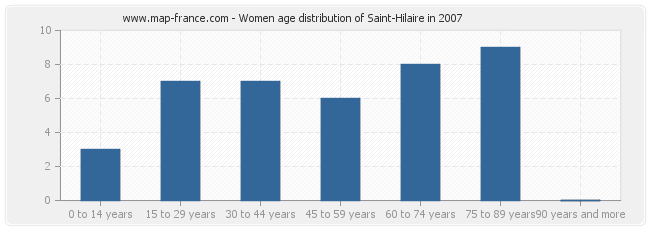 Women age distribution of Saint-Hilaire in 2007