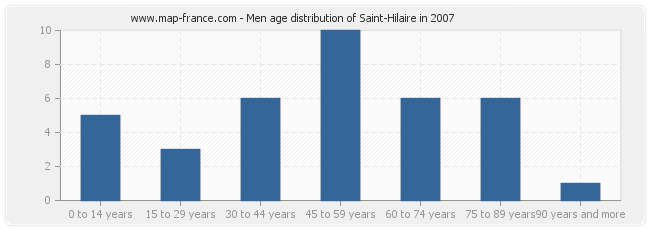 Men age distribution of Saint-Hilaire in 2007