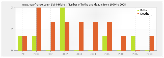 Saint-Hilaire : Number of births and deaths from 1999 to 2008