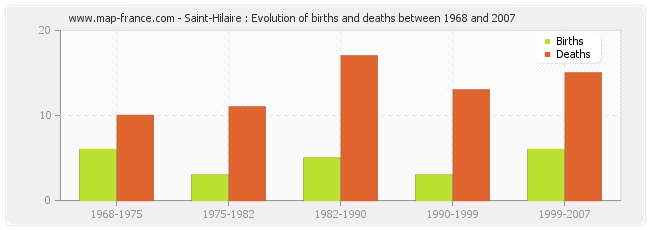 Saint-Hilaire : Evolution of births and deaths between 1968 and 2007