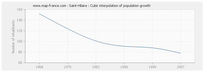 Saint-Hilaire : Cubic interpolation of population growth