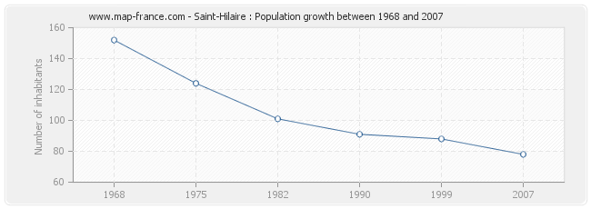 Population Saint-Hilaire