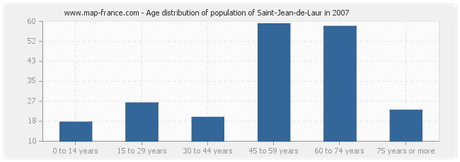 Age distribution of population of Saint-Jean-de-Laur in 2007