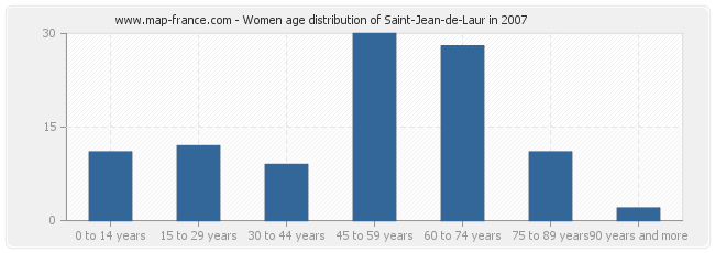 Women age distribution of Saint-Jean-de-Laur in 2007