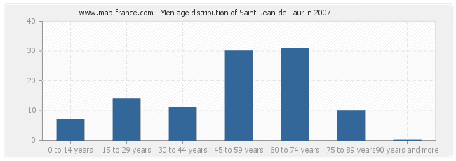 Men age distribution of Saint-Jean-de-Laur in 2007