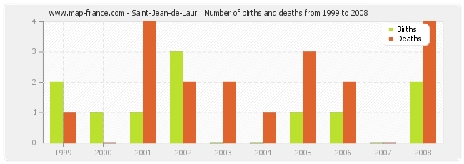 Saint-Jean-de-Laur : Number of births and deaths from 1999 to 2008