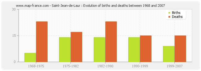 Saint-Jean-de-Laur : Evolution of births and deaths between 1968 and 2007