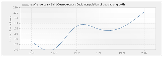 Saint-Jean-de-Laur : Cubic interpolation of population growth