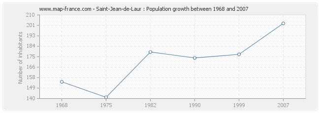 Population Saint-Jean-de-Laur