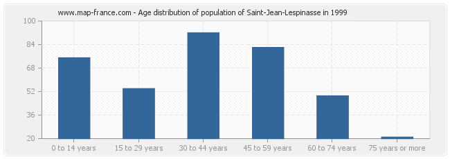 Age distribution of population of Saint-Jean-Lespinasse in 1999